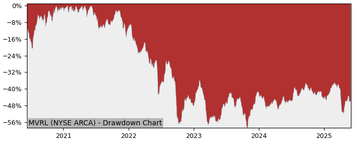 5 Year Drawdown / Underwater Chart for (MVRL) ETRACS Monthly Pay - Performance -4.2% in 12m